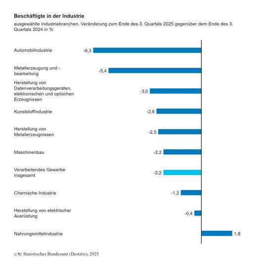 Im Laufe eines Jahres gingen rund 50.000 Arbeitsplätze in der deutschen Automobilindustrie verloren. Dennoch bleibt dieser Zweig weiterhin die zweitgrößte Industriebranche nach dem Maschinenbau.(Bild:  Destatis)