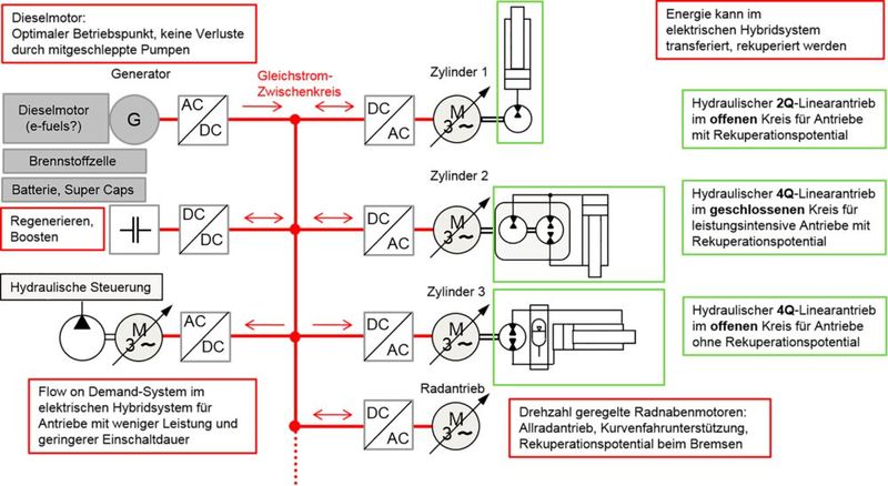 Elektrisch-hydraulisches System (Bild: Bucher Hydraulics)