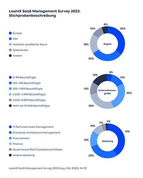 LeanIX hat von August bis Oktober 2022 insgesamt 112 IT-Fachkräfte online zu SaaS-Applikationen und SaaS-Management befragt (Für eine bessere Lesbarkeit sind die Ergebnisse in den vorliegenden Grafiken mit Prozentwerten ohne Nachkommastellen dargestellt. Wenn die Addition dieser Werte nicht exakt 100 % ergibt, so ist dies auf Rundungsdifferenzen zurückzuführen). (Bild: LeanIX)