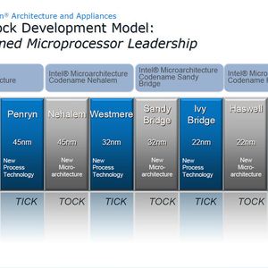 Abbildung 2: Der Tick-Tock-Rhythmus bei der Prozessor-Entwicklung von Intel.  (Bild: Intel)