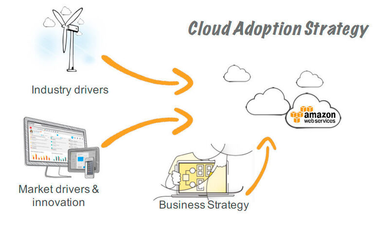 Das AWS Cloud Adoption Framework führt den Kunden in vier Schritten zum Erfolg bzw. dem passenden AWS Cloud Service. (Amazon Web Services)