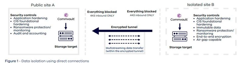 So funktioniert Air-Gapping. (Bild: Commvault)