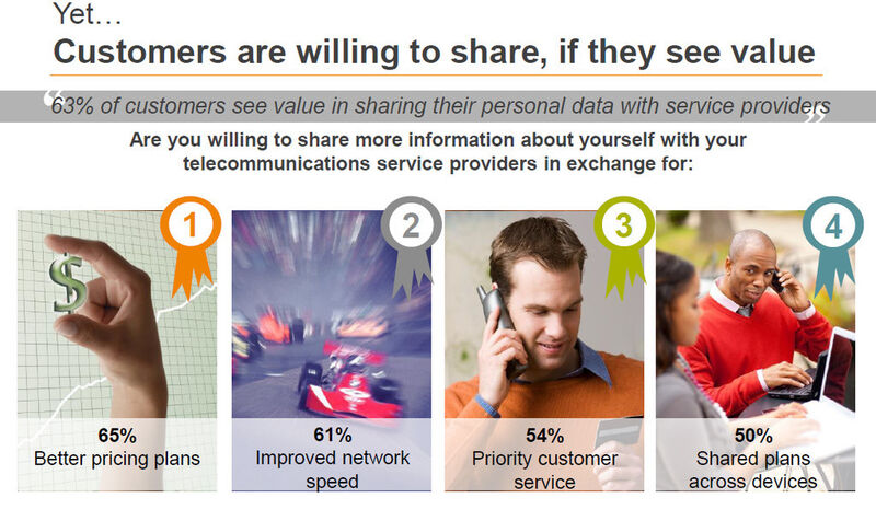 Abbildung 14: Das würden die Kunden gegen Preisgabe ihrer Privatsphäre eintauschen. (Bild: Amdocs)