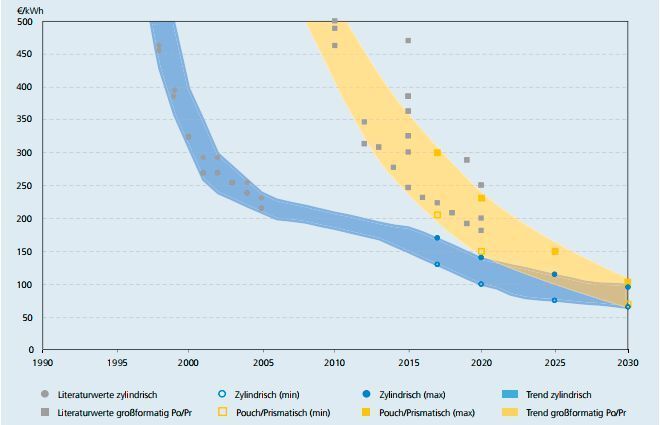 Kostenentwicklung von LIB-Zellen nach Zellformaten (€/kWh) (Fraunhofer ISI)
