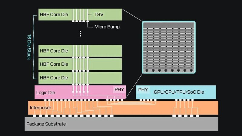 High Bandwidth Flash: Mit fortschrittlicher Verpackungstechnologie lassen sich herkömmliche Flash-Speicherchips stapeln, wodurch sich die Lesegeschwindigkeiten drastisch verbessern.(Bild:  Sandisk)