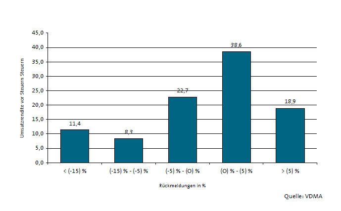 Auch bei der Umsatzrendite geht es im ostdeutschen Maschinenbau aufwärts: Der Anteil der Unternehmen, die eine Umsatzrendite von 0 und mehr Prozent aufwiesen, stieg im dritten Quartal auf knapp 58% nach 45% im zweiten Quartal. (Archiv: Vogel Business Media)