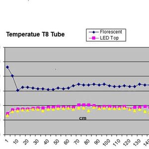 Vergleich der Betriebstemperatur zwischen handelsüblicher Leuchtstoffröhre und LED-Röhre („Centum 4“) bei 150-cm-Röhren(euroLighting)