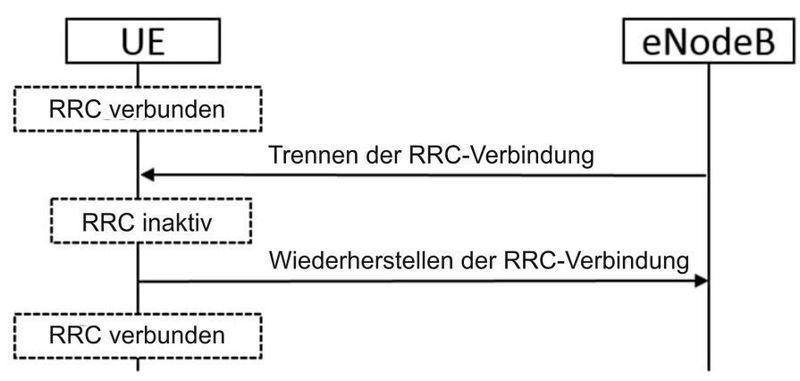 Bild 3: RRC-Trennungs- und Wiederherstellungsverfahren.