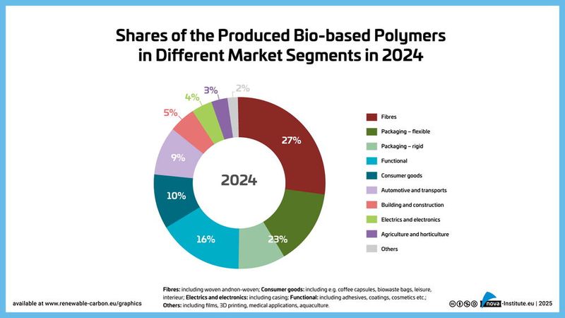 Anteile der produzierten biobasierten Polymere in verschiedenen Marktsegmenten im Jahr 2024 (Bild: Nova-Institut)