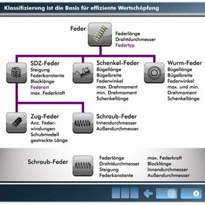 Bild 2: Vererbung von Merkmalen in Sachmerkmalleisten. 