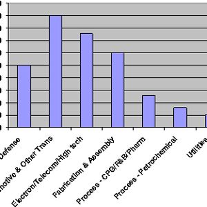 Wichtige Abnehmerbranchen für PLM-Systeme: Der Automotive-Sektor führt.