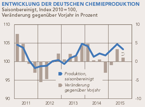 Entwicklung der deutschen Chemieproduktion. (Bild: VCI)