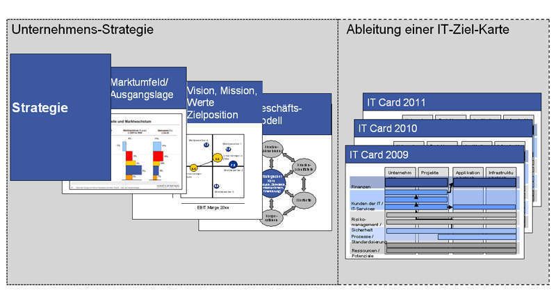 Aus der Analyse der Unternehmensstrategie, der Vorhaben der Geschäftsbereiche sowie der IT-internen Projekten sollten die strategischen Stoßrichtungen der IT sowie ein IT-Zielbild abgeleitet werden. Die Ergebnisse sollten daraufhin in einer IT-Zielkarte festgehalten werden (Quelle: Horváth & Partners). (Archiv: Vogel Business Media)