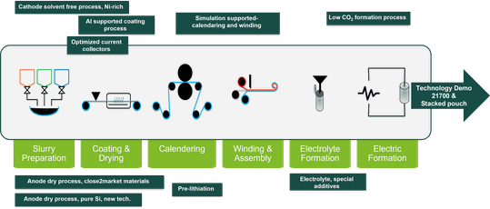 Through the combination of dry coating of the cathode, silicon-based anodes and AI-controlled digital twin simulations, greenSPEED reduces energy consumption and the CO2 footprint, eliminates solvent emissions, increases the energy density of the cells and thus lowers production costs.(Image: greenSPEED Consortium / VIRTUAL VEHICLE)