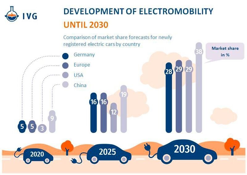 The development of electromobility until 2030. (Studie des Center of Automotive Management im Auftrag des Industrieverbands Giesserei-Chemie e. V.)