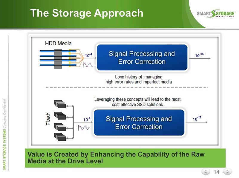 Verbessert man die Signalerkennung und die Fehlerkorrektur, dann lassen sich 10^17 Daten schreiben, bevor ein Fehler auftritt. (Smart Storage Systems)