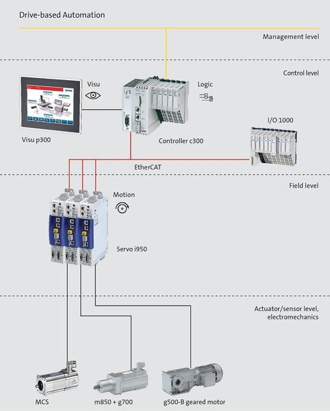 Bei kompakten Maschinen und Maschinenmodulen ermöglicht eine dezentrale Bewegungsführung eine deutliche Entlastung der Maschinensteuerung. (Lenze)