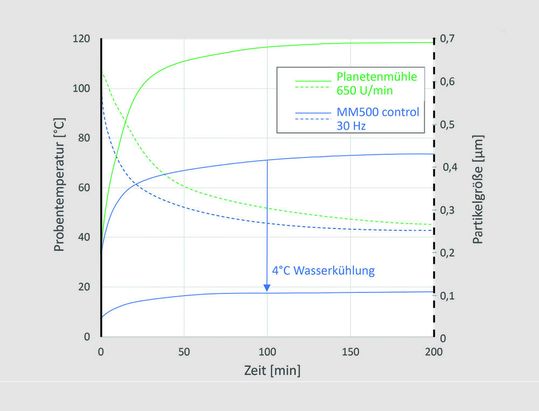 Abb.3: Temperaturanstieg (durchgezogene Linien) und Partikelgrößenverringerung (gestrichelte Linien) bei einer Nassvermahlung in einer Planetenkugelmühle (grün) und in der Schwingmühle MM 500 control (blau) bei gleichen Prozessparametern. Die untere Temperaturkurve zeigt den Effekt aktiver Kühlung.(Bild:  Retsch)