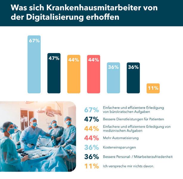 Krankenhausmitarbeiter erhoffen sich Unterstützung durch Digitalisierung (Cherwell Software)