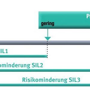 Die notwendige Risikoreduzierung in Abhängigkeit des Ausgangsrisikos 
