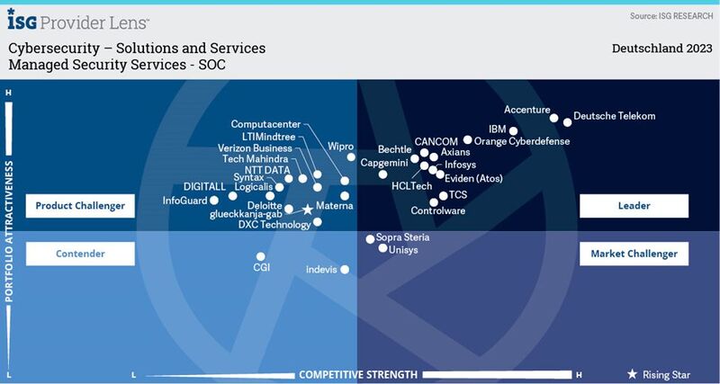 Im Marktsegment der Managed Security Services – SOC hat ISG in Deutschland insgesamt 31 Anbieter untersucht. 13 davon sehen die Marktforscher als „Leader“ und einen als „Rising Star“. 