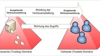 Vertrauensstellungen spielen in AD eine wichtige Rolle. (Vertrauensstellungen spielen in AD eine wichtige Rolle.)