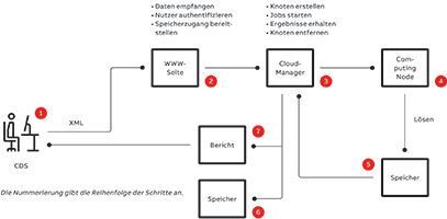 Mit Open-Foam lassen sich Simulationen auf mehrere Rechenressourcen verteilen, sodass eine hohe Rechenleistung zu geringen Kosten erreicht werden kann. (ABB)