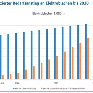 (Fraunhofer IAO, Darstellung des ZVEI)