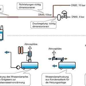 Beispiele zur Optimierung der Energieausnutzung 
