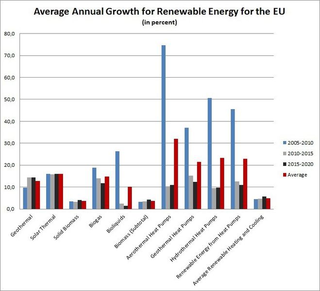 Average annual growth for renewable heating and cooling (RES-H/C) energy for all 27 European Union Member States (in percent) (Source: EEA)