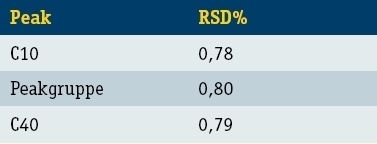 Tabelle 1: relative Standardabweichung für die Messung realer Bodenproben (Archiv: Vogel Business Media)