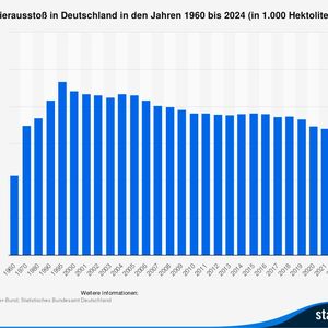Bierausstoß in Deutschland in den Jahren 1960 bis 2024 (in 1.000 Hektoliter)(Bild:  Statista)