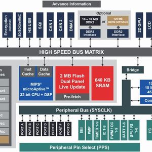 Alles an Bord: Die PIC32MZ DA-MCU verfügt über ein integriertes DDR2-Interface und bis zu 32 MB als Stacked-Memory integrierten DRAM-Speicher. (Bild:  Microchip)