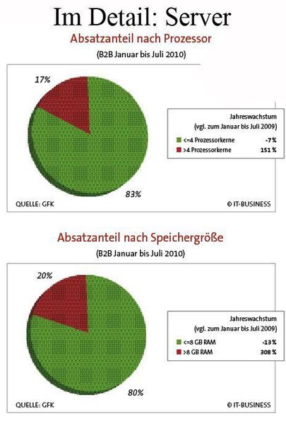 Der Trend bei Servern geht hin zu mehr Performance. (Archiv: Vogel Business Media)