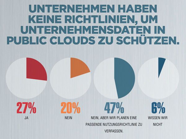 Auch bei Public-Cloud-Angeboten wie Dropbox haben die wenigsten Unternehmen klare Richlinien. (Grafik: Acronis)