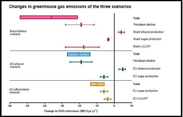 Calculations indicate that emissions could fall by 20.9–54.3 MtCO2e per year under the first scenario. These savings would be double those from the second scenario and around four times higher than those under the third scenario.