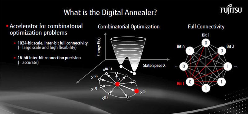 Abbildung 1: Der Digital Annealer bietet für die Lösung kombinatorischer Probleme volle 1024-Bit-Konnektivität.    (Fujitsu)