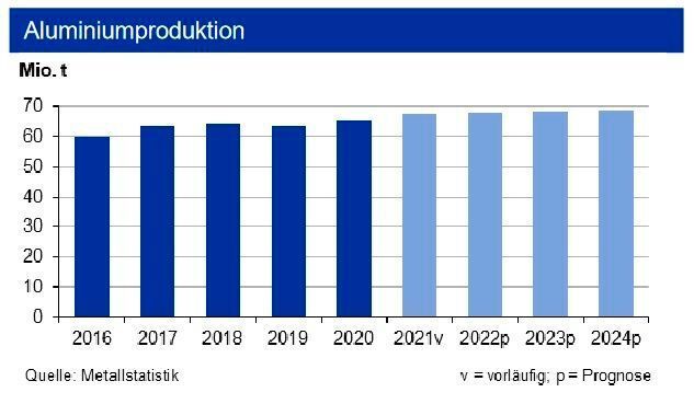 Die weltweite Primäraluminiumproduktion expandierte 2021 gegenüber dem Vorjahr um 3 % auf einen neuen Produktionsrekord von 67,3 Mio. t. Für 2022 erwartet die IKB einen Ausstoß von 67,8 Mio. t. Hinzu kommen noch ca. 13 Mio. t Recyclingaluminium. Der Trend zum Leichtbau und hin zur E-Mobility hält auch im laufenden Jahr die Nachfrage weiter hoch. (siehe Grafik)