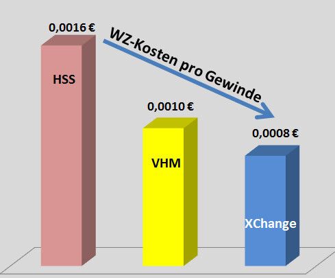 Bild 3: Vergleich der Werkzeugkosten pro Gewinde bei Gewindebohrern aus HSS-E, VHM und dem X-Change. (Bild: LMT)