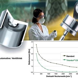 Mit Triondur CX+ ist es Schaeffler gelungen, die Reibungsverluste im PKW-Ventiltrieb zu halbieren und somit im Automobil wertvolle ein bis zwei Prozent Kohlendioxid einzusparen.