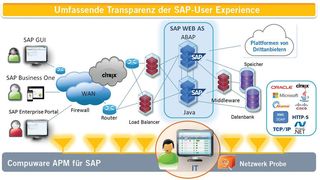 Wenn SAP-Probleme gar keine sind: Eine APM-Lösung ergänzt bestehende Toolsets wie beispielsweise den SAP Solution Manager und spürt Performance- und Verfügbarkeitsprobleme schnell auf. (Bild: Compuware)