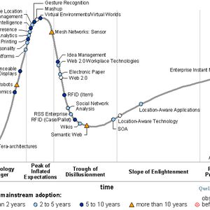 Gartners Hype-Kurve: Das Thema Web 2.0, auch wenn derzeit darüber eine gewisse Enttäuschung grasiert, wird in spätestens zwei Jahren zum Mainstream werden.