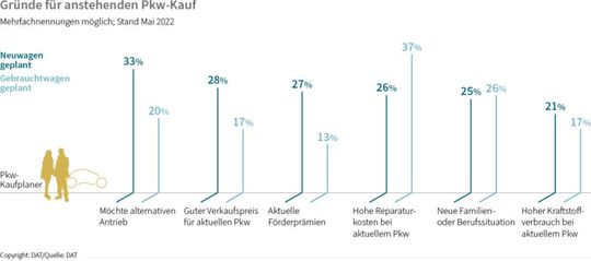 Neuwageninteressenten möchten ein Fahrzeug mit alternativem Antrieb; Gebrauchtwagenkäufer wollen hohe Reparaturkosten bei ihrem aktuellen Pkw vermeiden (zum Vergrößern bitte Grafik klicken).(Bild:  DAT)
