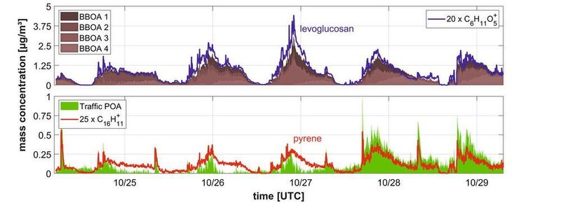 Fig. 5 Source apportionment of organic aerosol to biomass burning (top panel) and traffic emissions (bottom panel) as measured in Innsbruck, Austria, in October 2015. (Ionicon)