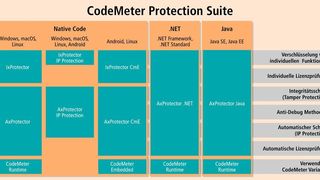 Die IP-Protection-Funktion ist Bestandteil der Code-Meter Protection Suite. Damit können Hersteller ihre Software als Demo-Versionen oder Freemium-Geschäftsmodelle auf den Markt bringen. (Wibu-Systems )