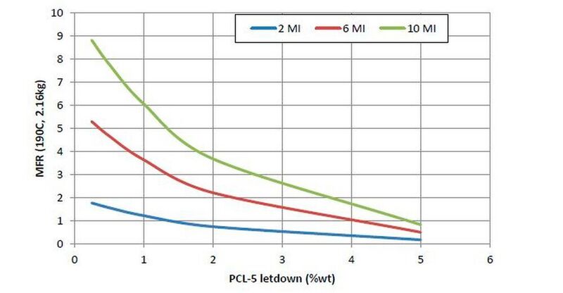 Die unterschiedlichen Graphen stellen Polyethylen mit einem MFI von 2, 6 und 10 dar. An ihnen kann exemplarisch abgelesen werden, wie sich die höhere Konzentration an Peroxidmasterbatch auf den MFI auswirkt, erklären die Polyvel-Experten. (Polyvel)