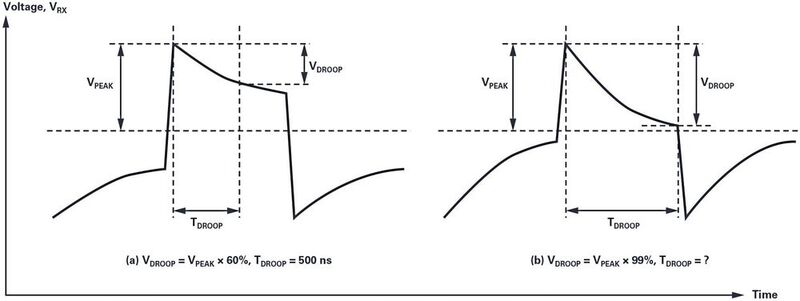 Bild 5: Spannungseinbruch (Droop) und Droop-Zeit am RS-422-Empfänger