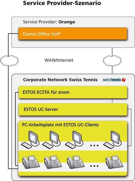 Grafik 1: Service Provider-Szenario: Die Estos Produkte in Verbindung mit einem  Hosted Voice Service; Beim Verband kommt der VoIP-Dienst von Orange. Zum Vergleich mit einer On-Premise-Lösung (siehe Grafik 2). Das Estos-Portfolio umfasst außerdem Middleware für die Anbindung professioneller Service Provider-Plattformen, etwa ECSTA für die „Open Scape Voice“ oder „Broad Works“ von Broadsoft (in Planung). Mit diesen lässt sich auch der UC-Server in der Cloud betreiben, sodass der Endkunde seine Telefonie inklusive hilfreicher Unified Communications-Funktionen als kompletten Service beziehen kann. Hierüber werden dann auch mobile Endgeräte zu integrieren sein. Bild: Estos (Archiv: Vogel Business Media)
