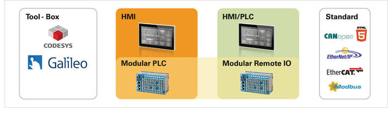 Der HMI/PLC XV300 und das modulare I/O-System XN300 bieten dem Maschinenbau die Möglichkeit, die aktuellen Anforderungen in die Praxis umzusetzen.  (Eaton)