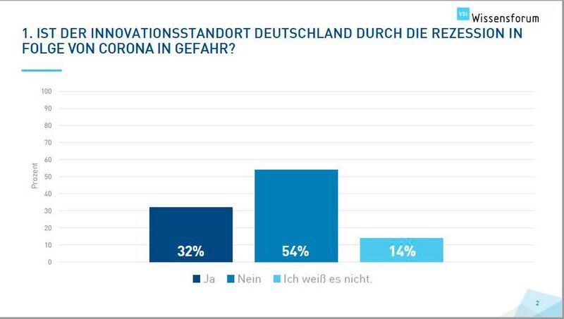 Innovationsstandort Deutschland in Gefahr: Diese Befürchtung hegen 32 Prozent der Teilnehmer an der VDI Online-Studie.  (VDI Wissensforum)